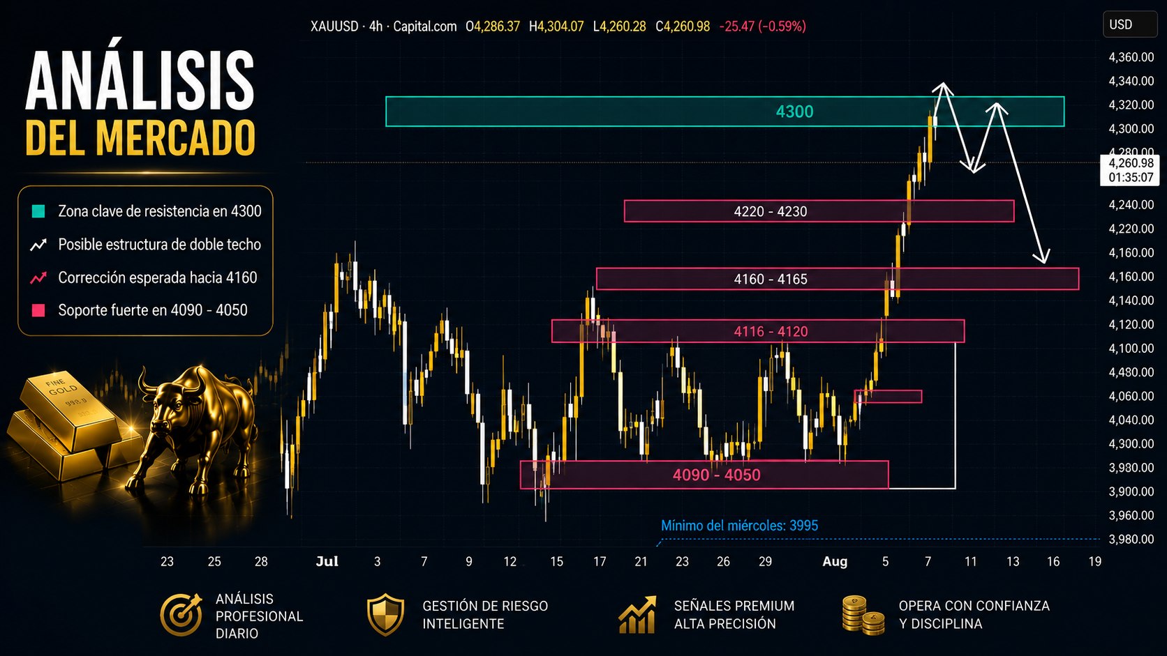Círculo Forex