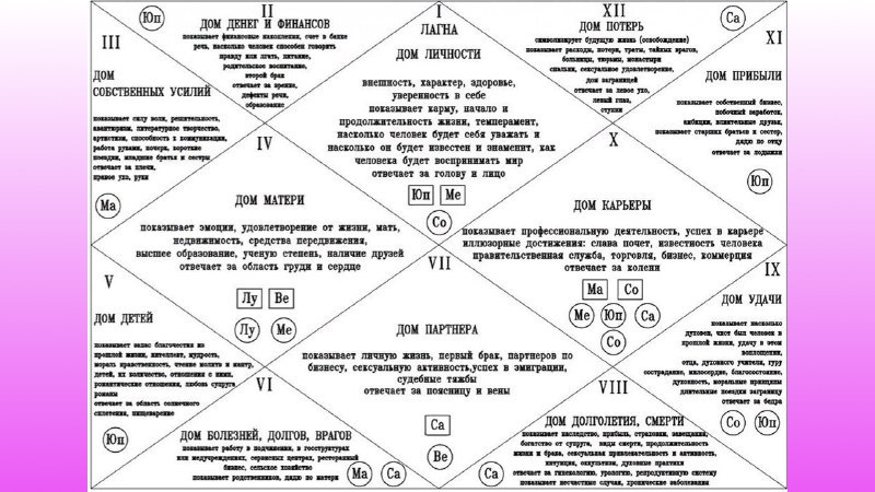 Бесплатный разбор вашей натальной карты