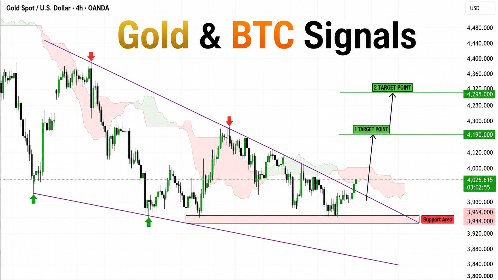 Forex Gold Signals